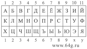duodecimal matrix of numbers and letters for Russian alphabet in numerology