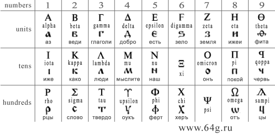 greek numbers in different languages symbols
