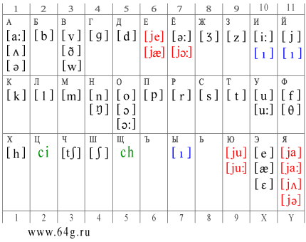 таблица фонем английского языка с русскими буквами и чисел в нумерологии