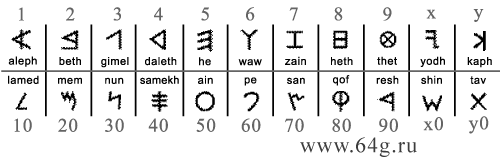 ancient Phoenician writing and numerical values of letters in numerology