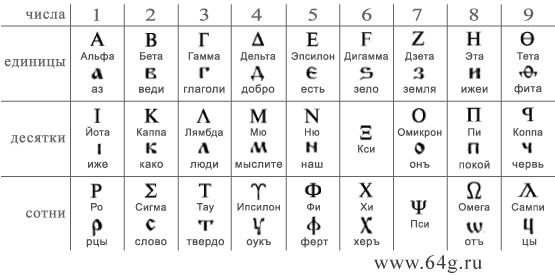 числовые значения букв греческого и славянского алфавитов в нумерологии