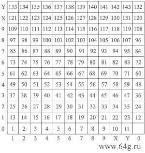 квадрат десятичных и двенадцатеричных чисел в нумерологии