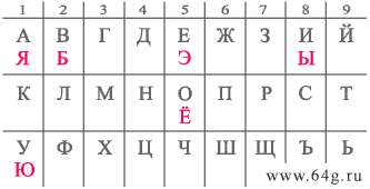 буквы русского алфавита с матрицей десятичных чисел в таблице