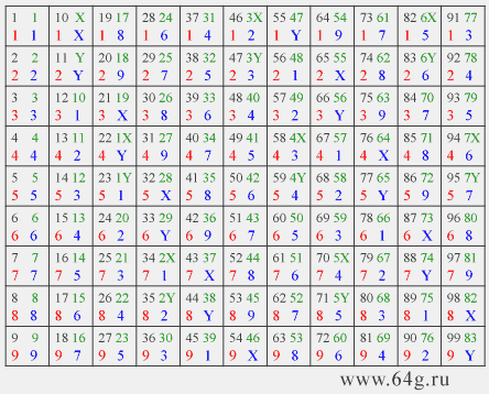 таблица математических знаменателей десятичных чисел в нумерологии