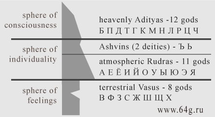 gods in Vedic mythology and letters of alphabet of Russian language
