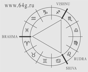 celestial divine triad or Trimurti of SHIVA and VISHNU with BRAHMA