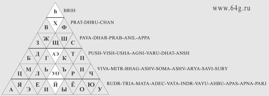 universal system of human speech with six-step pyramidal geometrical matrix