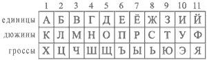 прямоугольная матрица букв и чисел в нумерологии для русского алфавита