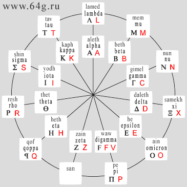 латинские буквы с круговой матрицей финикийской письменности