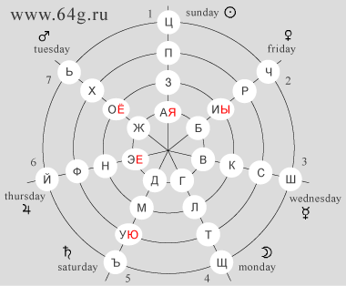 characters of Russian alphabetic system with seven numbers of octal numerology