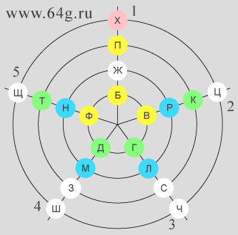 systematic order or symmetric geometrical figures of phonetic parameters