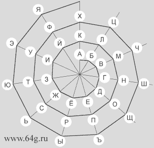 таблицы или схемы спирального расположения алфавитных символов