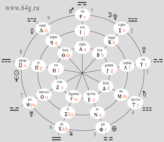 буквы греческого алфавита и девять чисел десятичной нумерологии