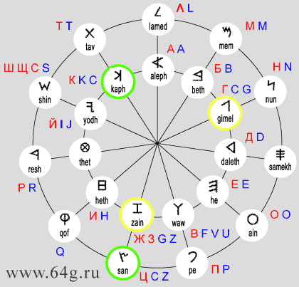 матрица древней финикийской письменности и числовые оси 22 букв