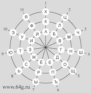 numerical matrix of Russian alphabet as derivative figure of geometrical spiral