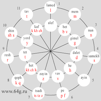 круговая матрица букв арамейского и древнееврейского языков