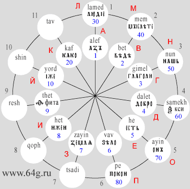 spatial ratios of Cyrillic characters with symbols of Phoenician writing