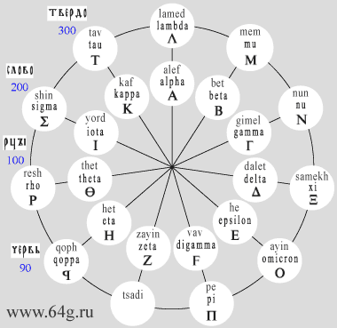 соотношения греческих и финикийских алфавитных символов на схеме