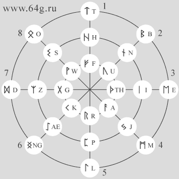 рунический строй и восемь рун в круговой нумерологической матрице