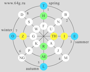 cardinal points of solar calendar circle and Germanic runes of Elder Futhark