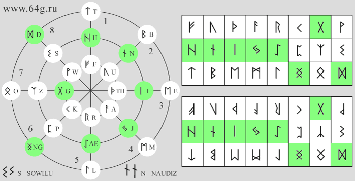 predictive values and conjectural mantic meanings of upside-down runes