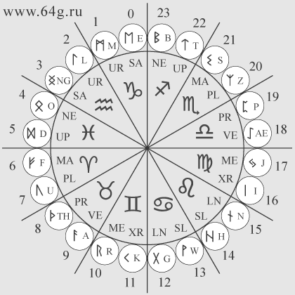 mystical values of runes according to features of twelve zodiac signs